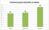 ČRDM – výsledky šetření Tábory 2016–2017